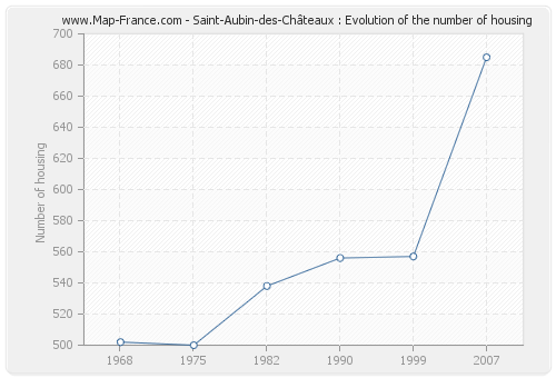 Saint-Aubin-des-Châteaux : Evolution of the number of housing