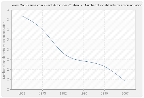 Saint-Aubin-des-Châteaux : Number of inhabitants by accommodation