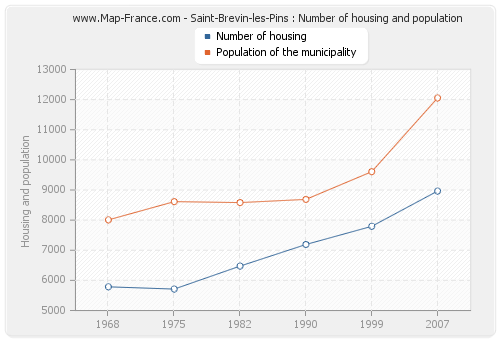 Saint-Brevin-les-Pins : Number of housing and population