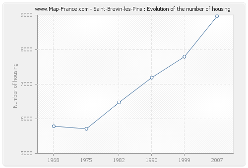 Saint-Brevin-les-Pins : Evolution of the number of housing