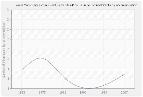 Saint-Brevin-les-Pins : Number of inhabitants by accommodation