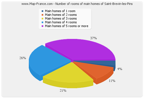Number of rooms of main homes of Saint-Brevin-les-Pins
