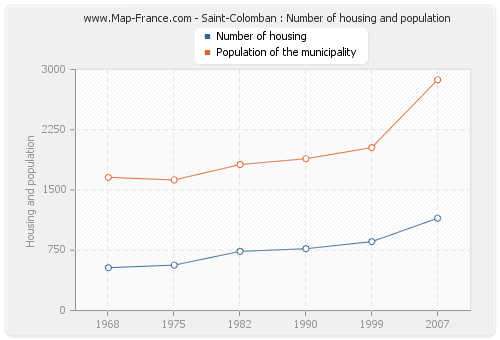 Saint-Colomban : Number of housing and population