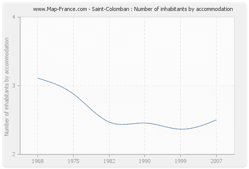 Saint-Colomban : Number of inhabitants by accommodation