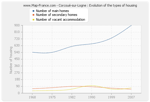 Corcoué-sur-Logne : Evolution of the types of housing