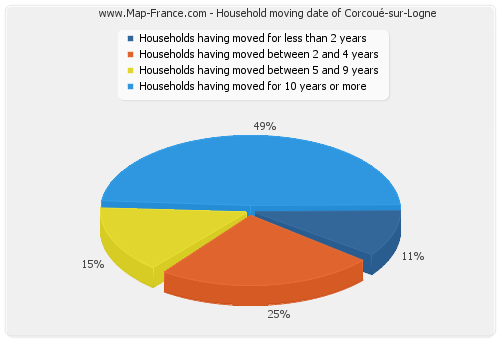 Household moving date of Corcoué-sur-Logne