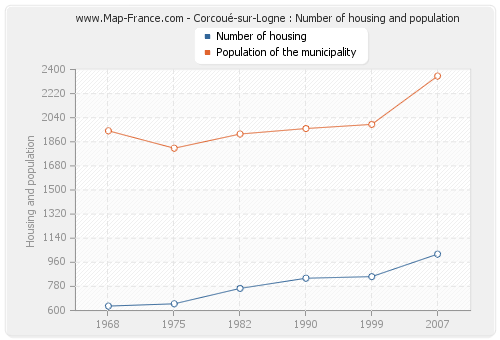 Corcoué-sur-Logne : Number of housing and population
