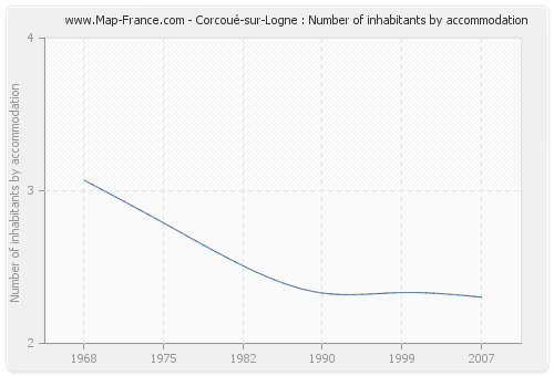 Corcoué-sur-Logne : Number of inhabitants by accommodation