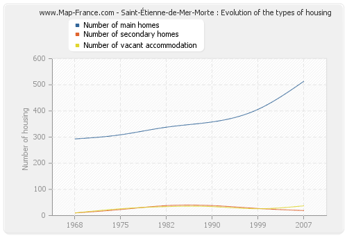 Saint-Étienne-de-Mer-Morte : Evolution of the types of housing