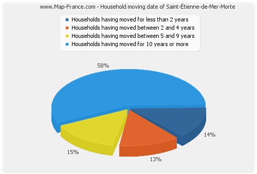 Household moving date of Saint-Étienne-de-Mer-Morte
