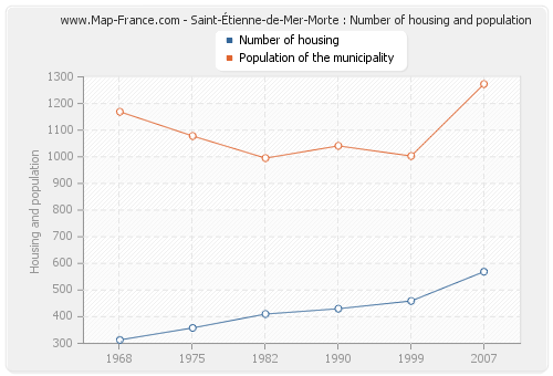 Saint-Étienne-de-Mer-Morte : Number of housing and population