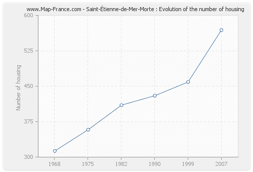Saint-Étienne-de-Mer-Morte : Evolution of the number of housing