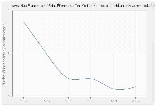 Saint-Étienne-de-Mer-Morte : Number of inhabitants by accommodation