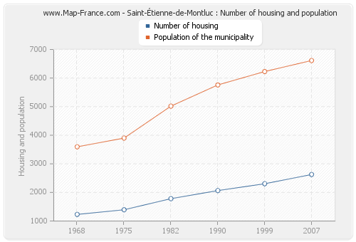 Saint-Étienne-de-Montluc : Number of housing and population