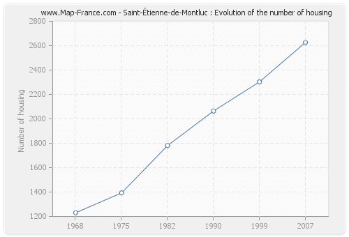 Saint-Étienne-de-Montluc : Evolution of the number of housing