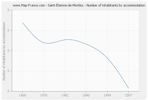 Saint-Étienne-de-Montluc : Number of inhabitants by accommodation