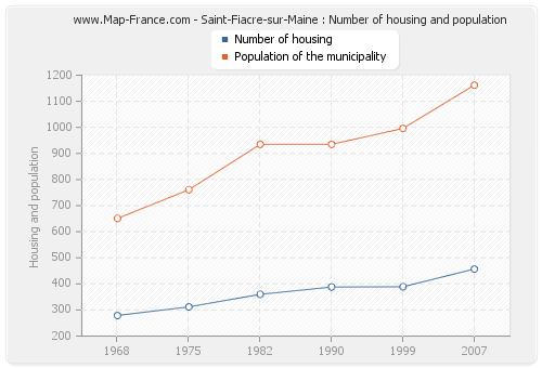 Saint-Fiacre-sur-Maine : Number of housing and population
