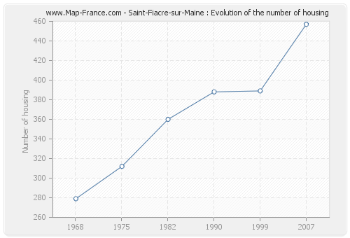 Saint-Fiacre-sur-Maine : Evolution of the number of housing