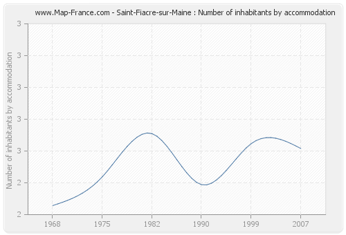 Saint-Fiacre-sur-Maine : Number of inhabitants by accommodation
