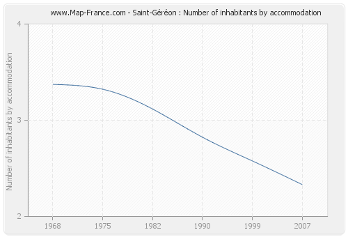 Saint-Géréon : Number of inhabitants by accommodation
