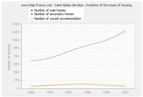 Saint-Gildas-des-Bois : Evolution of the types of housing