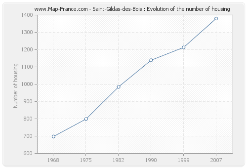 Saint-Gildas-des-Bois : Evolution of the number of housing