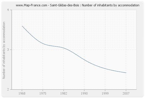 Saint-Gildas-des-Bois : Number of inhabitants by accommodation