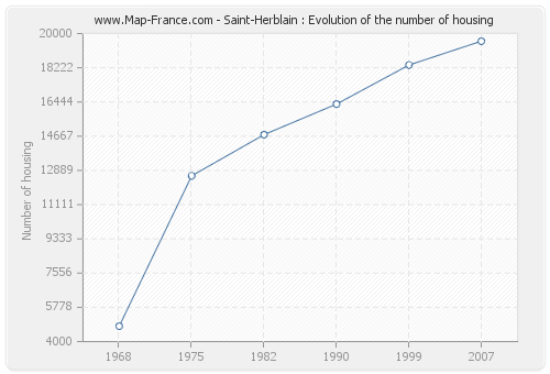 Saint-Herblain : Evolution of the number of housing