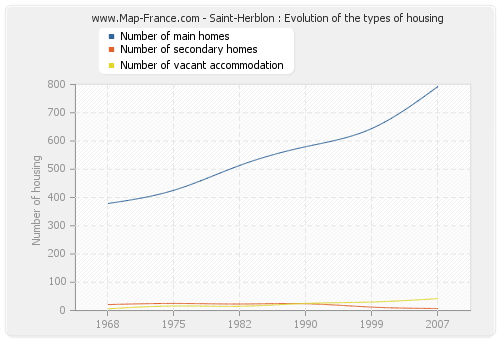 Saint-Herblon : Evolution of the types of housing