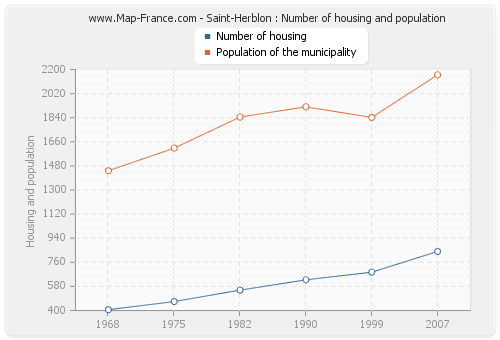 Saint-Herblon : Number of housing and population