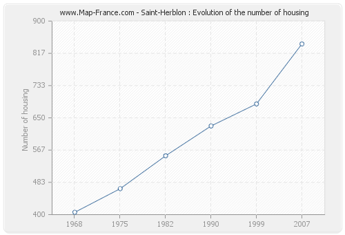 Saint-Herblon : Evolution of the number of housing