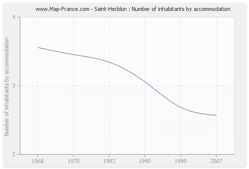 Saint-Herblon : Number of inhabitants by accommodation