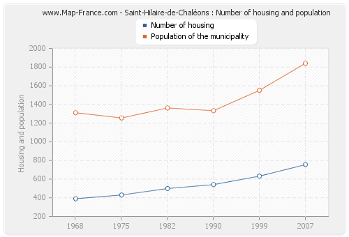 Saint-Hilaire-de-Chaléons : Number of housing and population