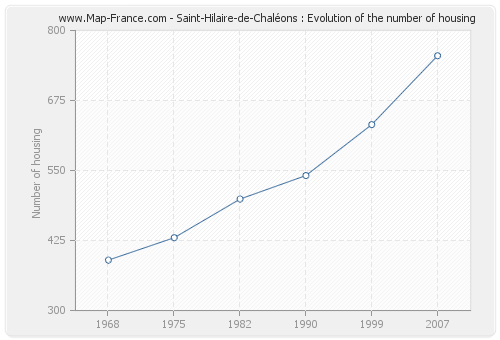 Saint-Hilaire-de-Chaléons : Evolution of the number of housing