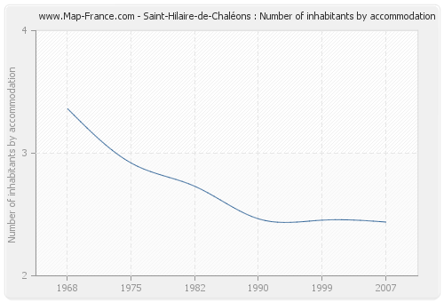 Saint-Hilaire-de-Chaléons : Number of inhabitants by accommodation
