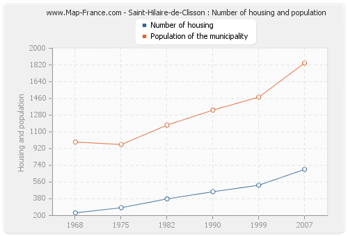 Saint-Hilaire-de-Clisson : Number of housing and population