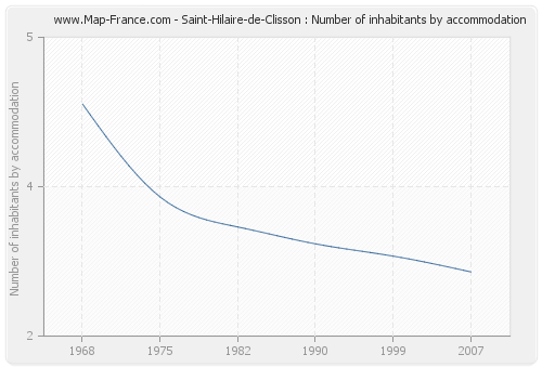 Saint-Hilaire-de-Clisson : Number of inhabitants by accommodation