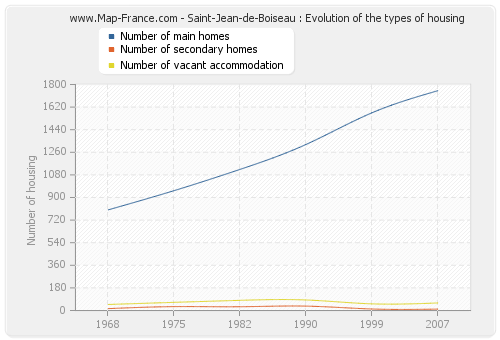 Saint-Jean-de-Boiseau : Evolution of the types of housing