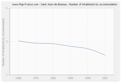 Saint-Jean-de-Boiseau : Number of inhabitants by accommodation