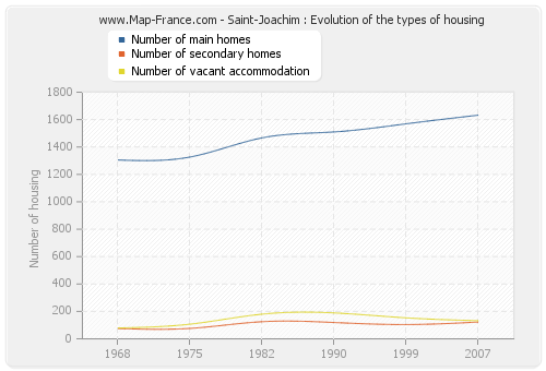 Saint-Joachim : Evolution of the types of housing