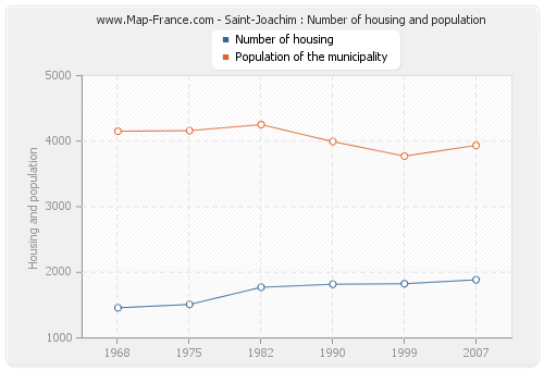 Saint-Joachim : Number of housing and population