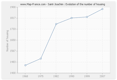 Saint-Joachim : Evolution of the number of housing