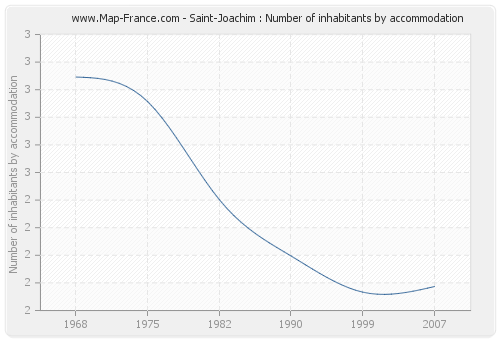 Saint-Joachim : Number of inhabitants by accommodation