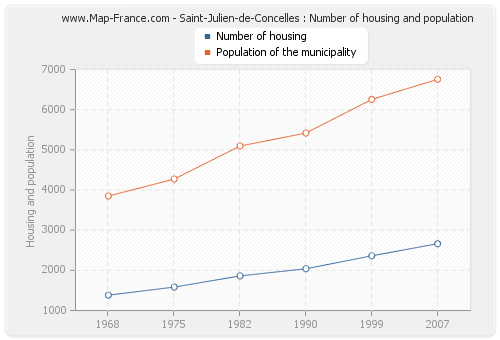 Saint-Julien-de-Concelles : Number of housing and population
