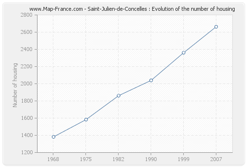 Saint-Julien-de-Concelles : Evolution of the number of housing