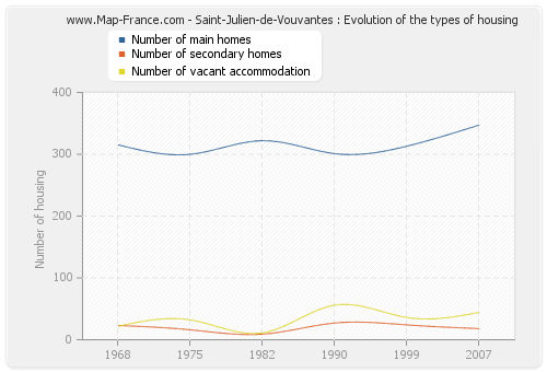 Saint-Julien-de-Vouvantes : Evolution of the types of housing