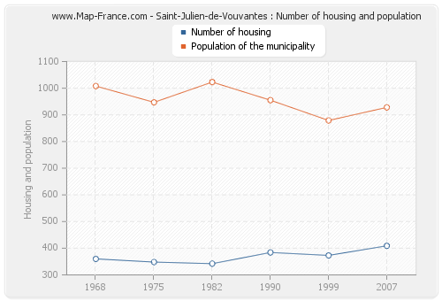 Saint-Julien-de-Vouvantes : Number of housing and population
