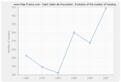 Saint-Julien-de-Vouvantes : Evolution of the number of housing