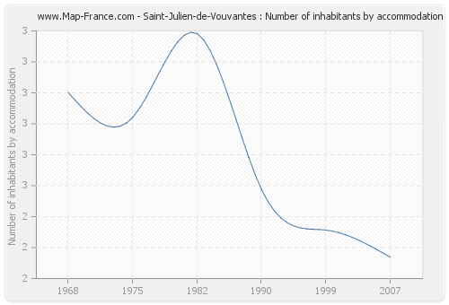 Saint-Julien-de-Vouvantes : Number of inhabitants by accommodation