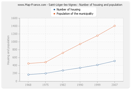 Saint-Léger-les-Vignes : Number of housing and population
